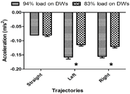 This figure shows the impact of mass distribution on deceleration between FMD and RMD. The result shows that although we did not find a significant difference in deceleration among mass distributions during the straight trajectory (p=1.0), both the left and right turn trajectories had significantly greater deceleration for RMD compared to FMD (p<0.01, p<0.01, respectively) 